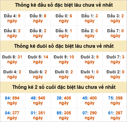 Đầu, đuôi GĐB miền Trung thứ 4 gan nhất