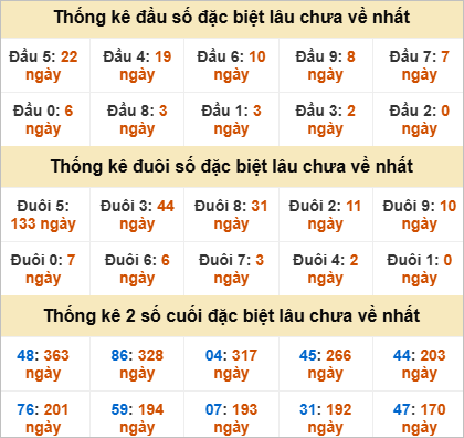 Thống kê đầu đuôi đặc biệt Đà Nẵng lâu chưa về