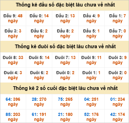 Thống kê đầu đuôi giải đặc biệt Khánh Hoà lâu ra