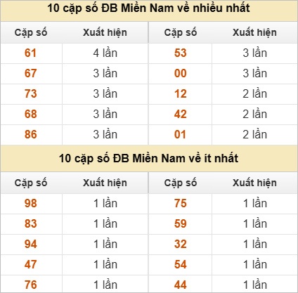10 cặp số đặc biệt về nhiều nhất và ít nhất