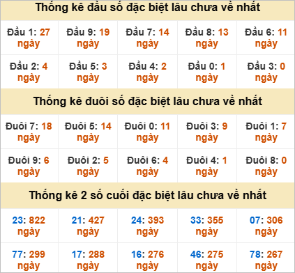 Thống kê đầu đuôi giải đặc biệt Cần Thơ lâu về