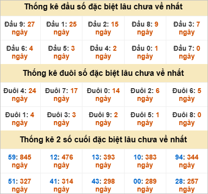 Thống kê đầu đuôi giải đặc biệt Đồng Nai lâu ra