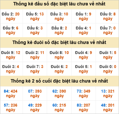 Thống kê đầu đuôi đặc biệt Sóc Trăng gan nhất
