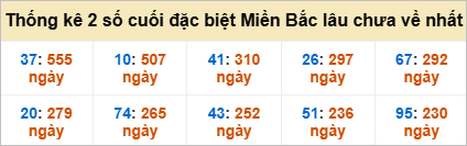 Bảng đề gan - 2 số cuối đặc biệt lâu về nhất