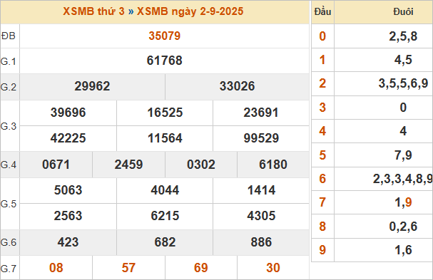 KQXSMB kỳ trước 2/9/2025