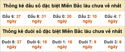 Đầu - đuôi đặc biệt lâu chưa ra