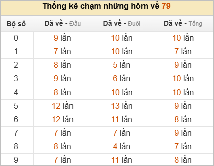 Thống kê chạm lô đề hôm sau theo đề về 79
