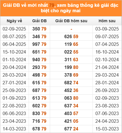 Xem những ngày đề về 79 và giải đặc biệt hôm sau 