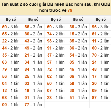 Thống kê đầu, đuôi, tổng đề hôm sau khi đề ra 79