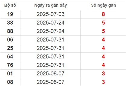 Bảng lô gan lì lâu ra nhất