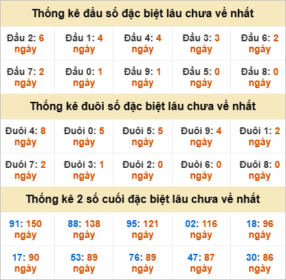 Đầu, đuôi GĐB miền Nam thứ 5 gan nhất