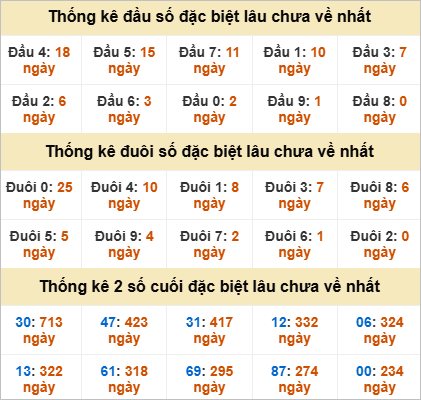 Thống kê đầu đuôi đặc biệt An Giang lâu chưa ra