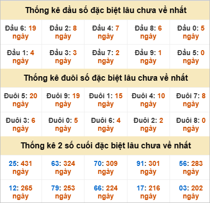 Thống kê đầu đuôi đặc biệt Bình Thuận gan nhất