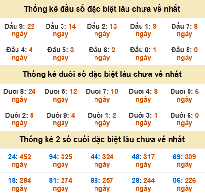 Thống kê đầu đuôi đặc biệt Tây Ninh lâu về