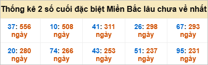 Bảng đề gan - 2 số cuối đặc biệt lâu về nhất