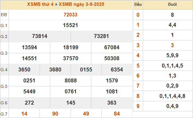 Bảng kết quả miền Bắc kỳ trước 3/9/2025