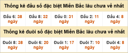 Đầu - đuôi đặc biệt lâu chưa ra