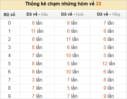 Thống kê chạm lô đề hôm sau theo đề về 33