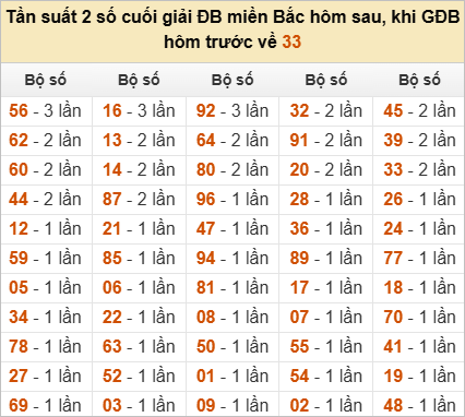Thống kê đầu, đuôi, tổng đề hôm sau khi đề ra 33