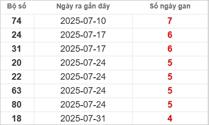 Bảng lô gan lì lâu ra nhất