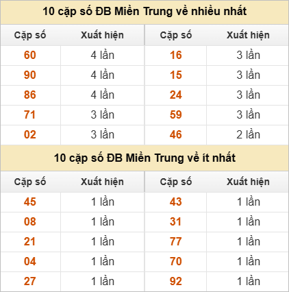 10 cặp số đặc biệt về nhiều nhất và ít nhất