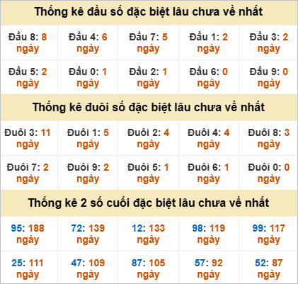 Đầu, đuôi GĐB miền Trung thứ 5 gan nhất