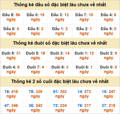 Thống kê đầu đuôi đặc biệt BDI lâu chưa về