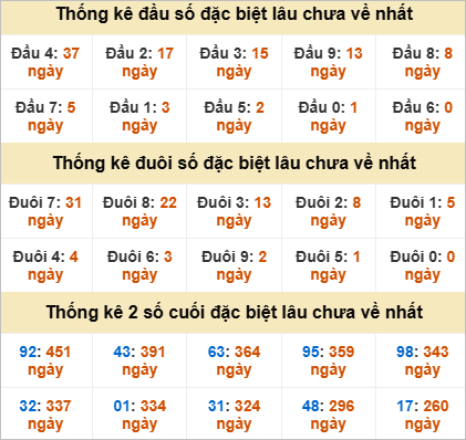 Đầu đuôi đặc biệt Quảng Bình gan nhất