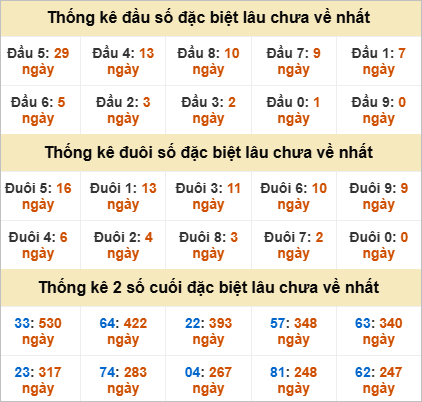 Đầu đuôi đặc biệt Quảng Trị gan nhất