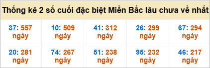 Bảng đề gan - 2 số cuối đặc biệt lâu về nhất