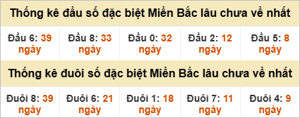 Đầu - đuôi giải đặc biệt lâu chưa ra