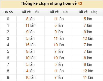 Thống kê chạm lô đề hôm sau theo đề về 43