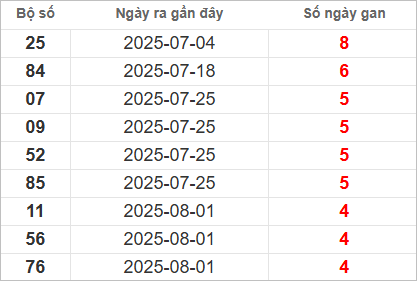 Bảng lô gan lì lâu ra nhất