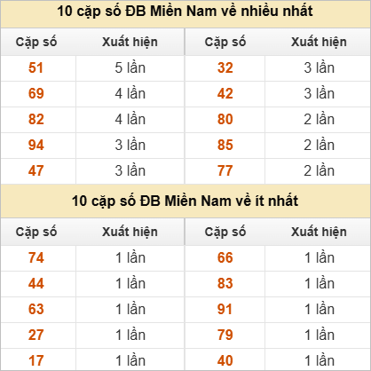 10 cặp số đặc biệt về nhiều nhất và ít nhất