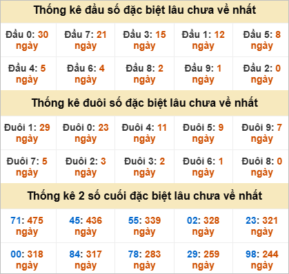 Thống kê đầu đuôi đặc biệt Bình Dương lâu ra