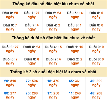 Thống kê đầu đuôi đặc biệt Trà Vinh gan nhất