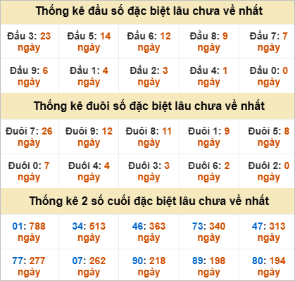 Thống kê đầu đuôi đặc biệt Vĩnh Long lâu về