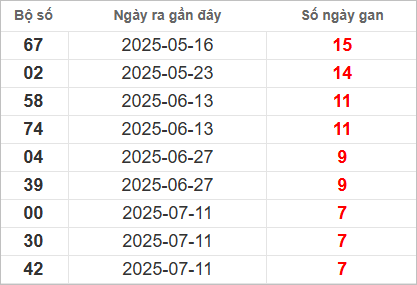 Bảng lô gan lì lâu ra nhất