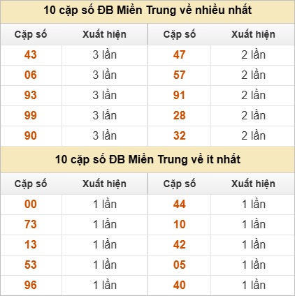 10 cặp số đặc biệt về nhiều nhất và ít nhất