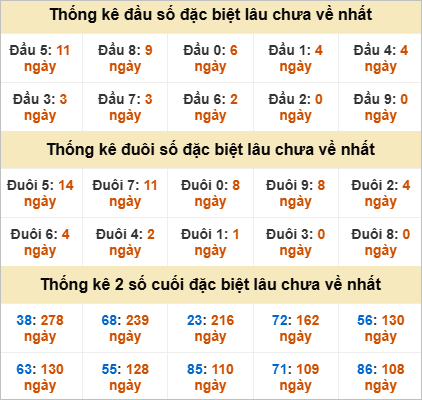 Đầu, đuôi GĐB miền Trung thứ 6 gan nhất