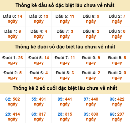 Thống kê đầu đuôi đặc biệt GL lâu chưa về