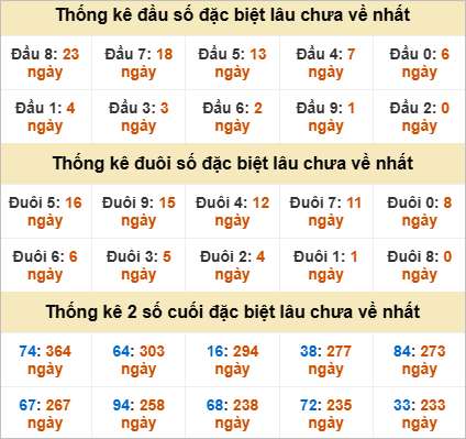 Đầu đuôi giải đặc biệt Ninh Thuận gan nhất