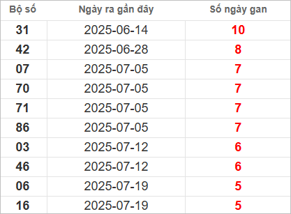 Bảng lô gan lì lâu ra nhất