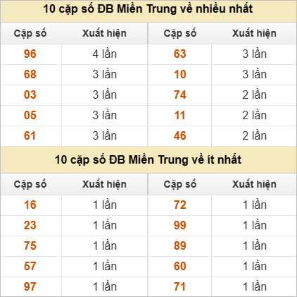 10 cặp số đặc biệt về nhiều nhất và ít nhất