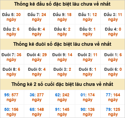 Thống kê đầu đuôi đặc biệt DNG lâu chưa về