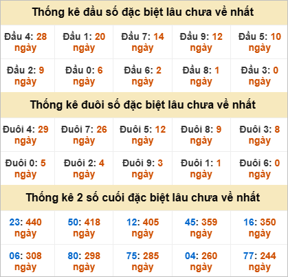 Đầu đuôi giải đặc biệt Đắc Nông gan nhất