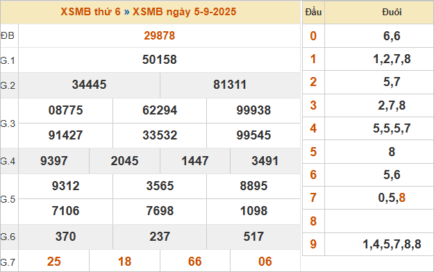Bảng kết quả miền Bắc kỳ trước 5/9/2025