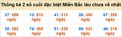 Bảng đề gan - 2 số cuối đặc biệt lâu về nhất