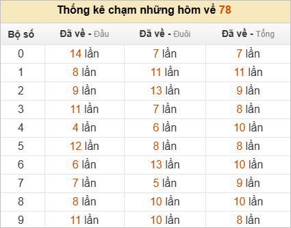 Thống kê chạm lô đề hôm sau theo đề về 78