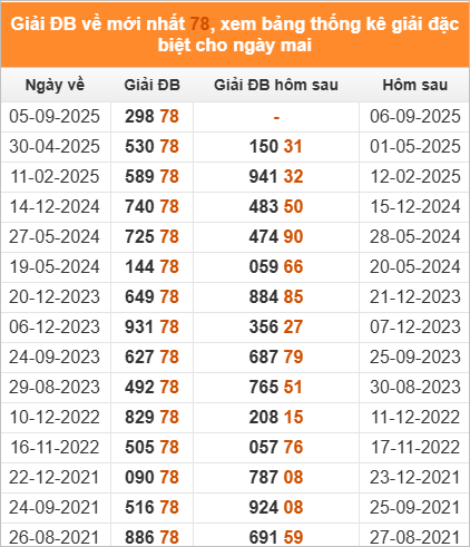 Xem những ngày đề về 78 và giải đặc biệt hôm sau